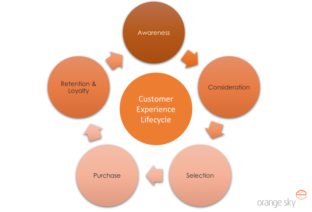 customer-service-internal-processes-orange-sky