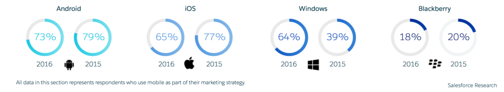 Top Performing Marketing Team - Mobile Marketing OS usage 2016