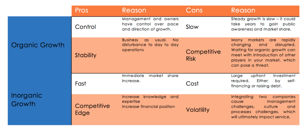 Organic Vs. Inorganic Growth - Considerations